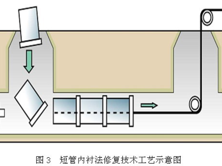 短管焊接內(nèi)襯修復(fù)技術(shù)